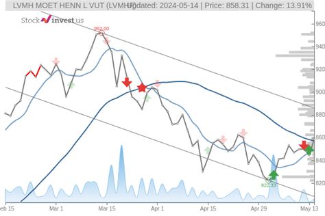 lvmhf stock|lvmh stock forecast.